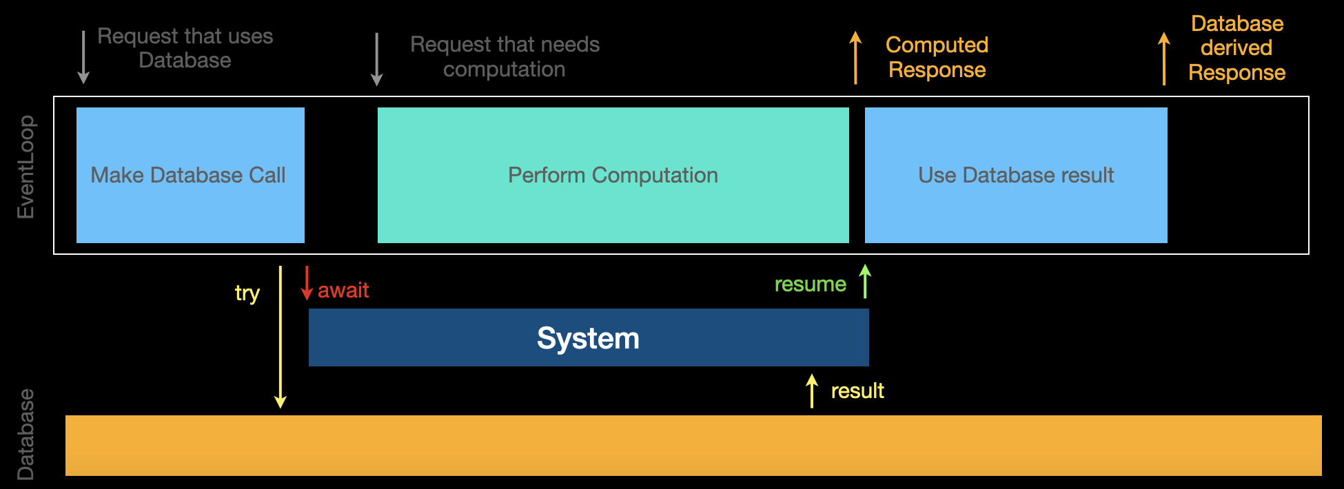 Async Database call